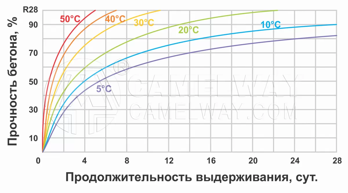 Температура использования цементного раствора